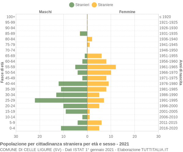 Grafico cittadini stranieri - Celle Ligure 2021