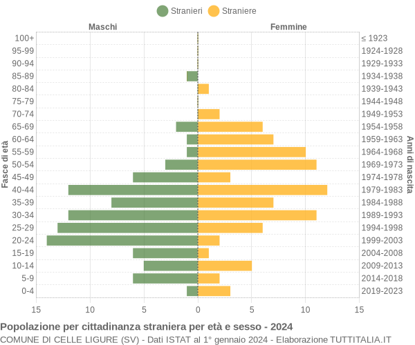 Grafico cittadini stranieri - Celle Ligure 2024