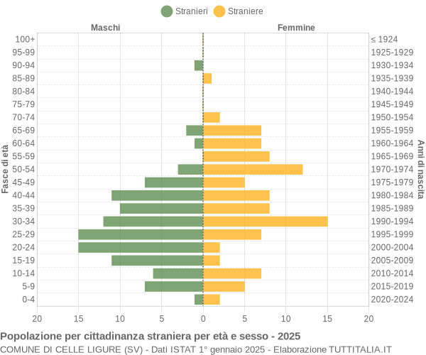Grafico cittadini stranieri - Celle Ligure 2025