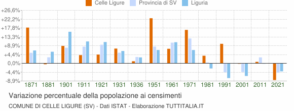 Grafico variazione percentuale della popolazione Comune di Celle Ligure (SV)