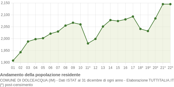 Andamento popolazione Comune di Dolceacqua (IM)