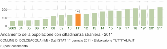 Grafico andamento popolazione stranieri Comune di Dolceacqua (IM)