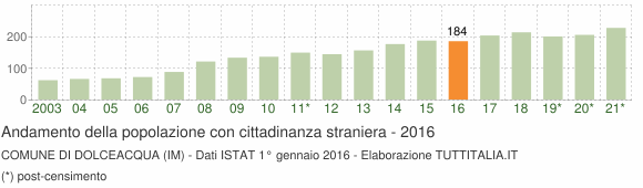 Grafico andamento popolazione stranieri Comune di Dolceacqua (IM)