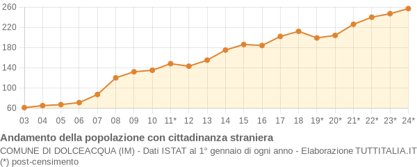 Andamento popolazione stranieri Comune di Dolceacqua (IM)