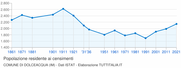 Grafico andamento storico popolazione Comune di Dolceacqua (IM)