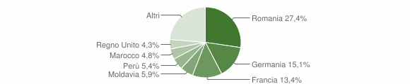Grafico cittadinanza stranieri - Dolceacqua 2015