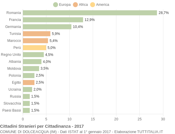 Grafico cittadinanza stranieri - Dolceacqua 2017