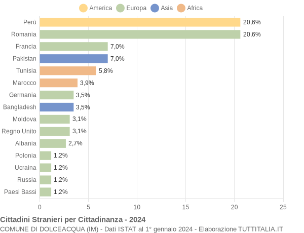 Grafico cittadinanza stranieri - Dolceacqua 2024