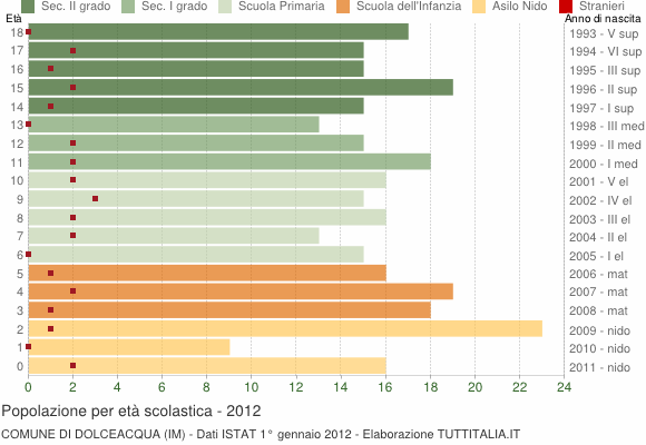 Grafico Popolazione in età scolastica - Dolceacqua 2012