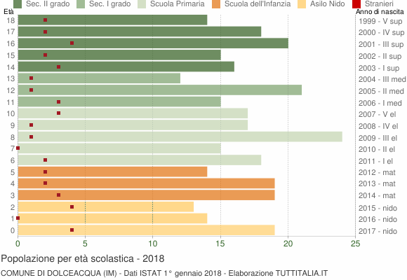 Grafico Popolazione in età scolastica - Dolceacqua 2018