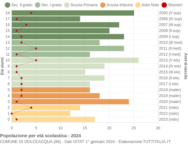 Grafico Popolazione in età scolastica - Dolceacqua 2024