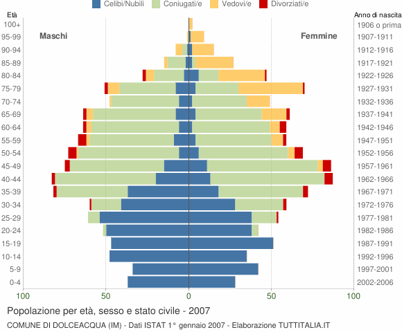 Grafico Popolazione per età, sesso e stato civile Comune di Dolceacqua (IM)