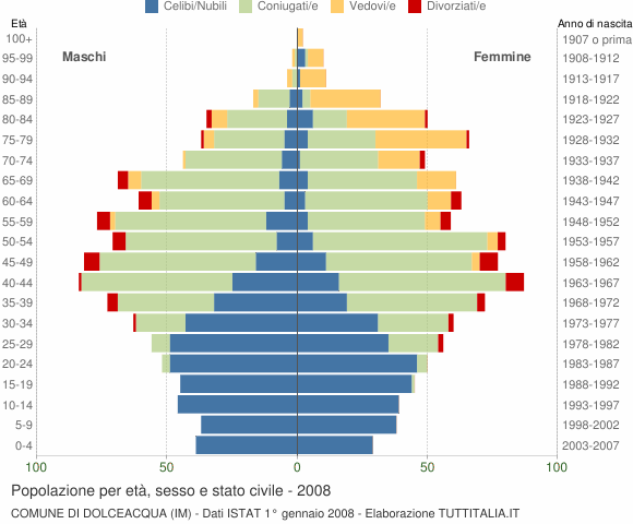 Grafico Popolazione per età, sesso e stato civile Comune di Dolceacqua (IM)