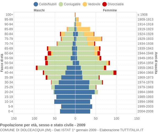 Grafico Popolazione per età, sesso e stato civile Comune di Dolceacqua (IM)