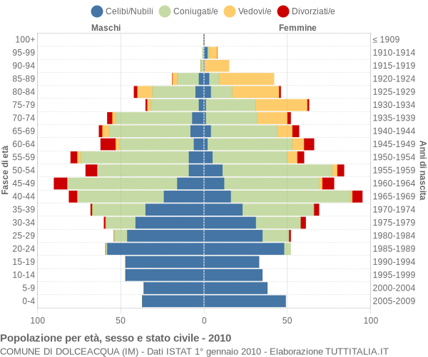Grafico Popolazione per età, sesso e stato civile Comune di Dolceacqua (IM)