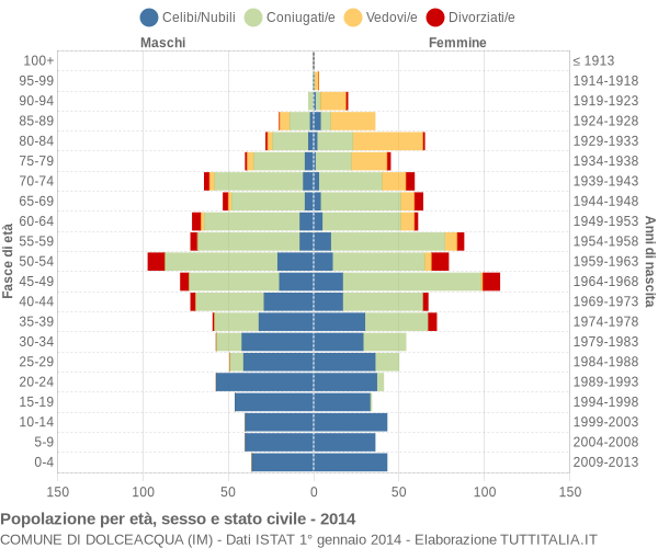 Grafico Popolazione per età, sesso e stato civile Comune di Dolceacqua (IM)