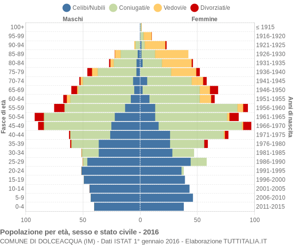 Grafico Popolazione per età, sesso e stato civile Comune di Dolceacqua (IM)