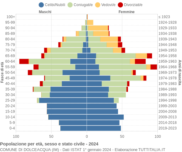 Grafico Popolazione per età, sesso e stato civile Comune di Dolceacqua (IM)