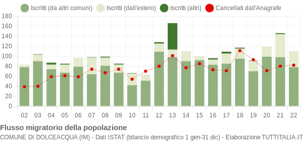 Flussi migratori della popolazione Comune di Dolceacqua (IM)