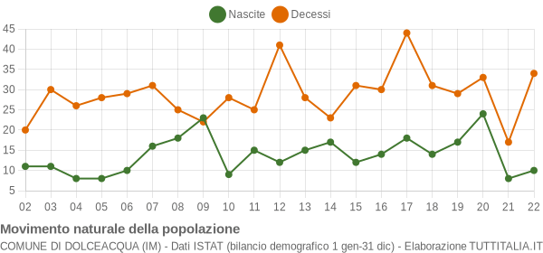 Grafico movimento naturale della popolazione Comune di Dolceacqua (IM)