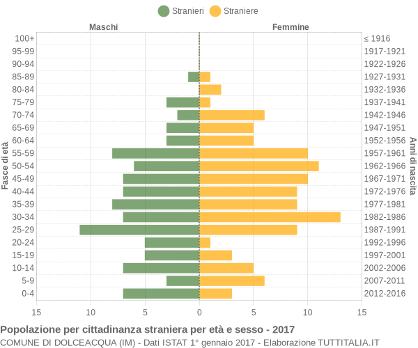 Grafico cittadini stranieri - Dolceacqua 2017