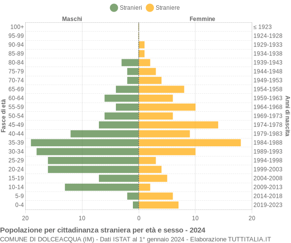 Grafico cittadini stranieri - Dolceacqua 2024