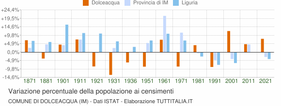 Grafico variazione percentuale della popolazione Comune di Dolceacqua (IM)