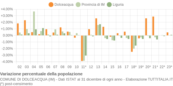 Variazione percentuale della popolazione Comune di Dolceacqua (IM)