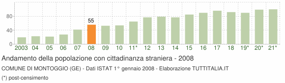 Grafico andamento popolazione stranieri Comune di Montoggio (GE)