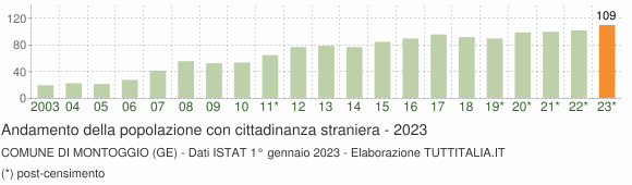 Grafico andamento popolazione stranieri Comune di Montoggio (GE)