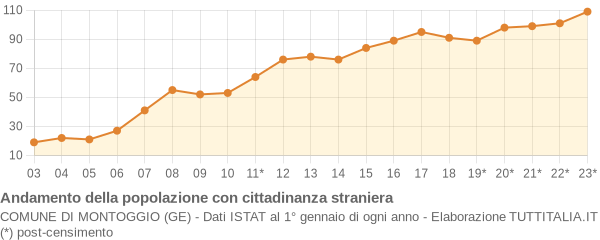 Andamento popolazione stranieri Comune di Montoggio (GE)