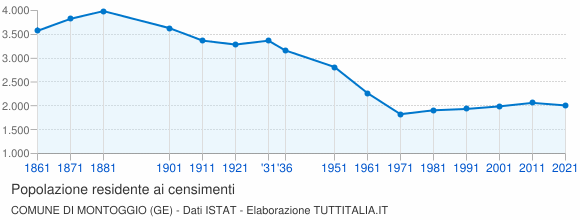 Grafico andamento storico popolazione Comune di Montoggio (GE)