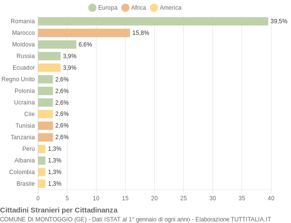 Grafico cittadinanza stranieri - Montoggio 2014