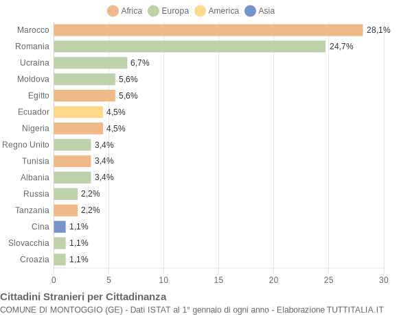 Grafico cittadinanza stranieri - Montoggio 2019