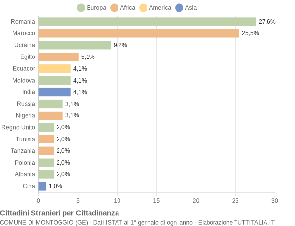 Grafico cittadinanza stranieri - Montoggio 2020