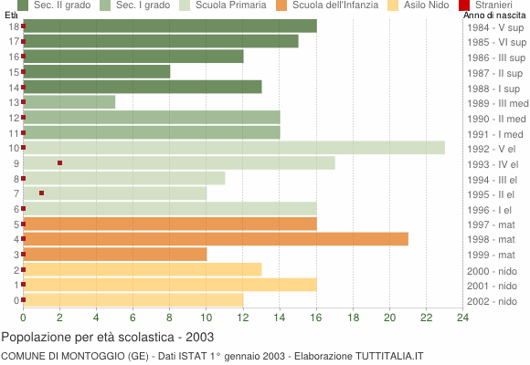 Grafico Popolazione in età scolastica - Montoggio 2003