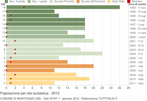 Grafico Popolazione in età scolastica - Montoggio 2012