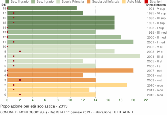 Grafico Popolazione in età scolastica - Montoggio 2013