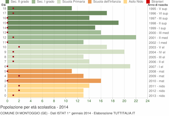 Grafico Popolazione in età scolastica - Montoggio 2014