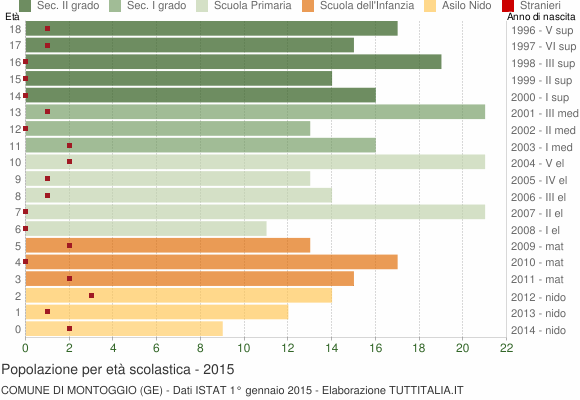 Grafico Popolazione in età scolastica - Montoggio 2015