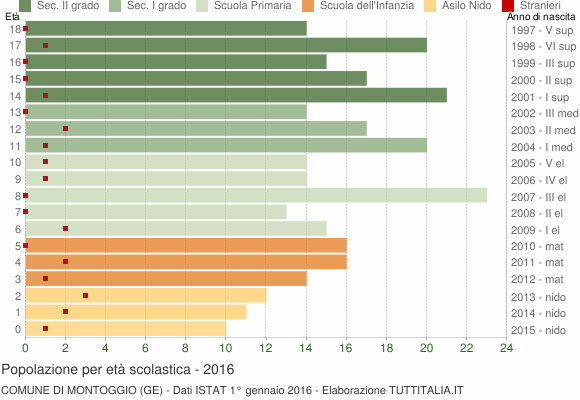 Grafico Popolazione in età scolastica - Montoggio 2016