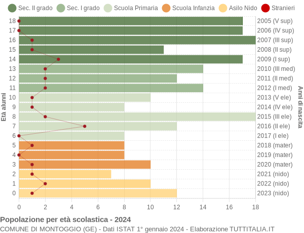 Grafico Popolazione in età scolastica - Montoggio 2024