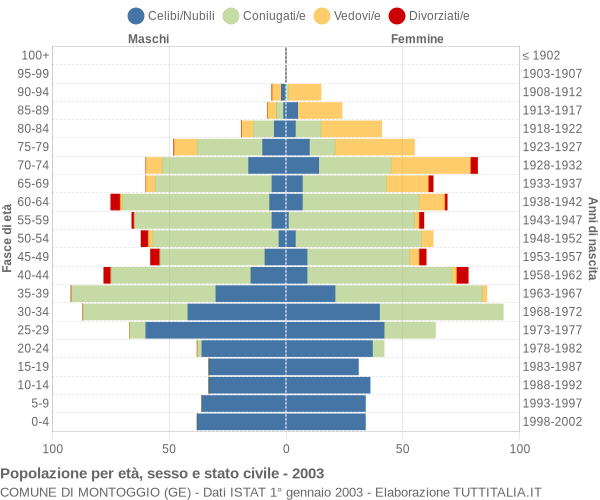 Grafico Popolazione per età, sesso e stato civile Comune di Montoggio (GE)