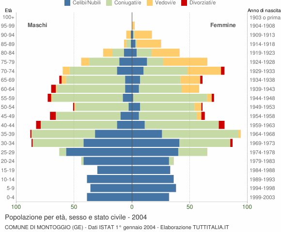 Grafico Popolazione per età, sesso e stato civile Comune di Montoggio (GE)