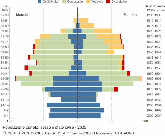 Grafico Popolazione per età, sesso e stato civile Comune di Montoggio (GE)