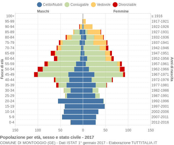 Grafico Popolazione per età, sesso e stato civile Comune di Montoggio (GE)