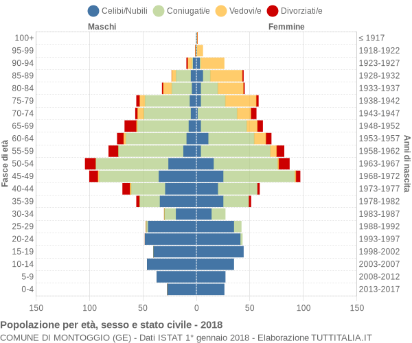 Grafico Popolazione per età, sesso e stato civile Comune di Montoggio (GE)