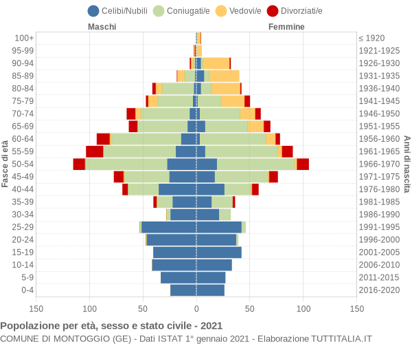 Grafico Popolazione per età, sesso e stato civile Comune di Montoggio (GE)