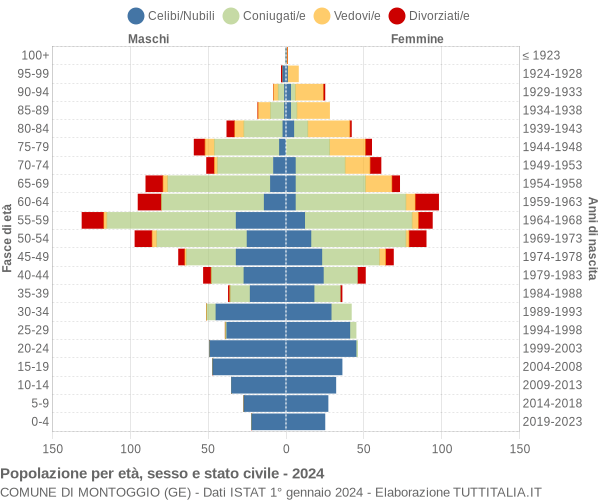 Grafico Popolazione per età, sesso e stato civile Comune di Montoggio (GE)