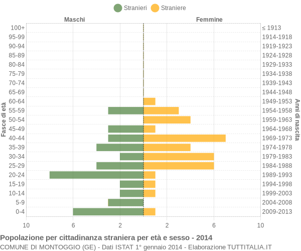 Grafico cittadini stranieri - Montoggio 2014